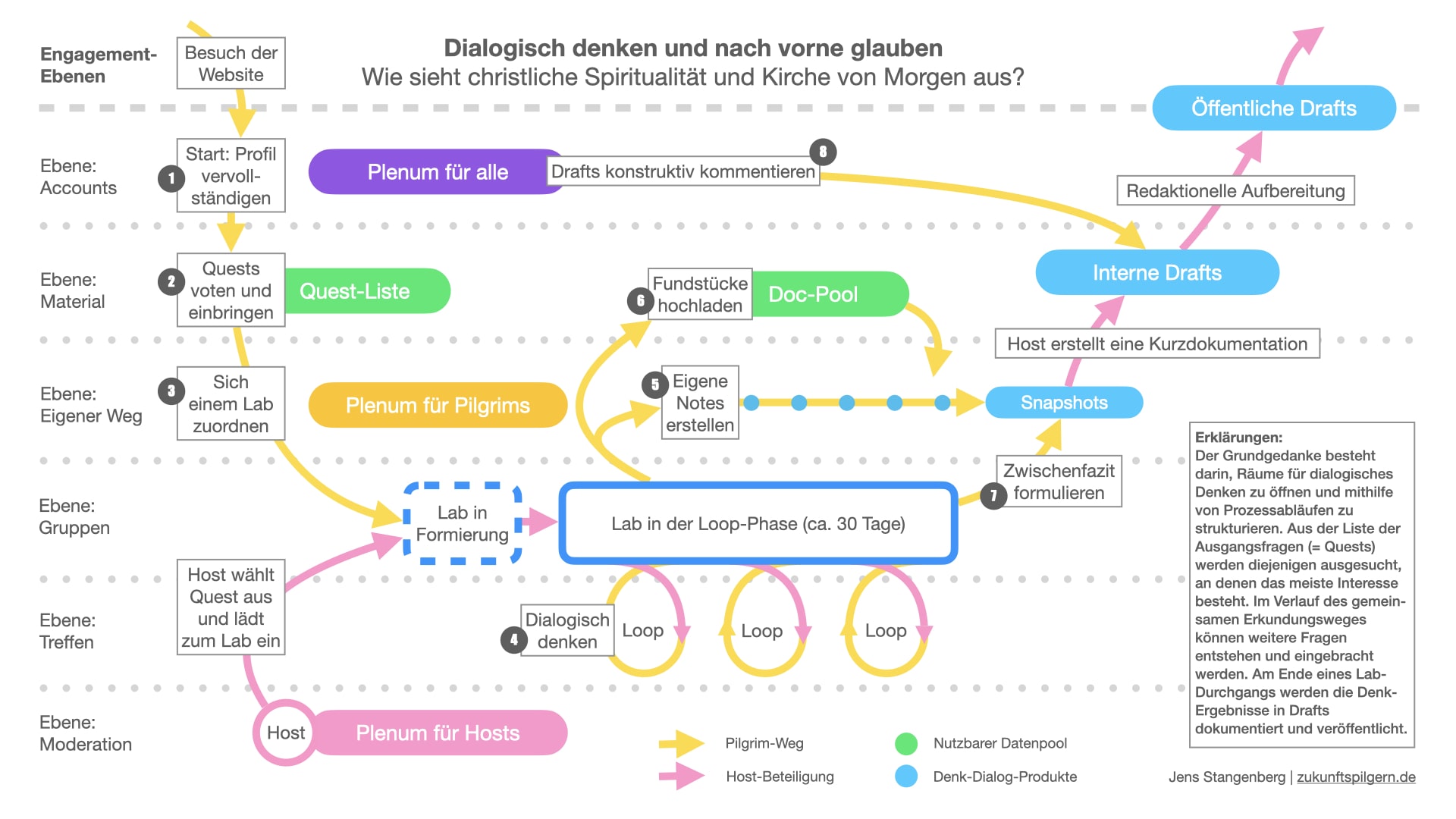 Der Flow des Denkpilgerns