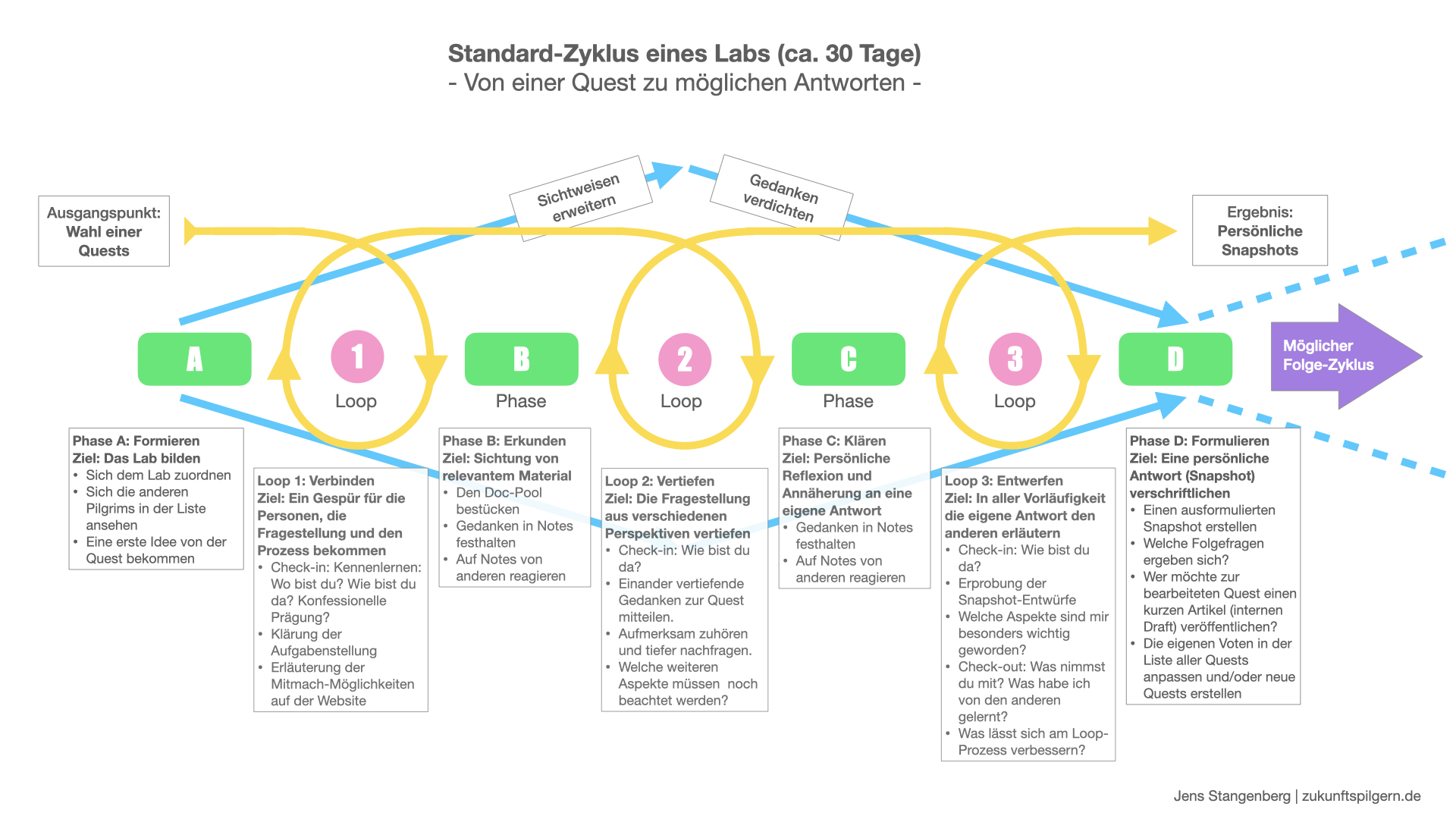 Standardzyklus eines Labs